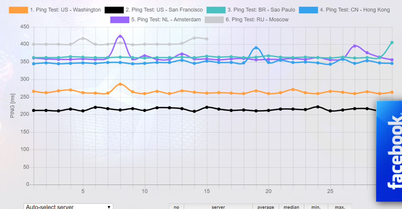 surfshark vpn Ping